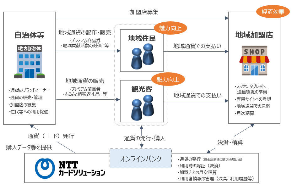 おまかせｅマネー（仮称）の導入スキーム