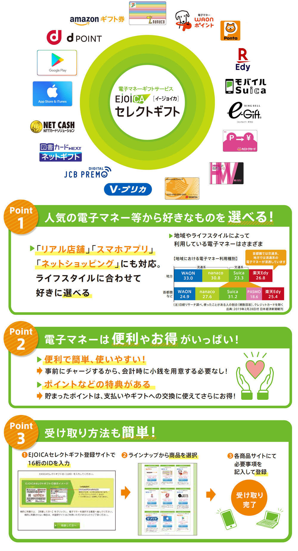 日本郵便株式会社 21 令和 3 年用年賀はがき等のお年玉賞品 1等 への Ejoicaセレクトギフト 採用について Br 昨年に引き続き2年連続で採用決定 キャッシュレス時代にうれしい 選べる電子マネーギフト Nttカードソリューション つなぐを かたちに